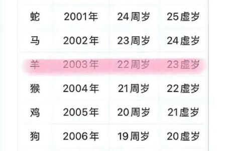 2003年属羊女最佳结婚年龄