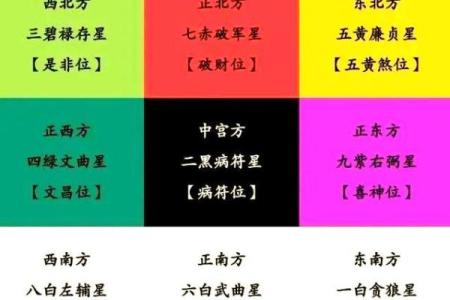 风水方位九宫图怎么看，风水九宫方位图解