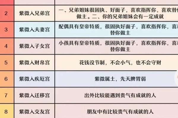 紫薇斗数初级入门