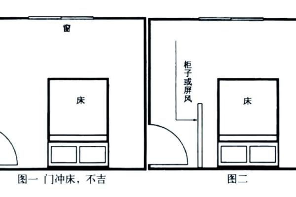 各种卧室放床风水图解
