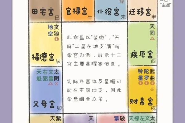 紫微斗数114种命盘