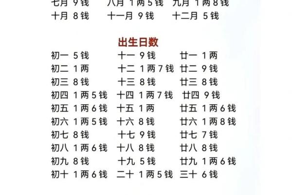 称骨算命月份