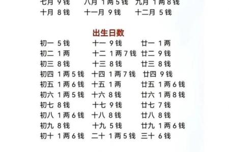 称骨算命月份