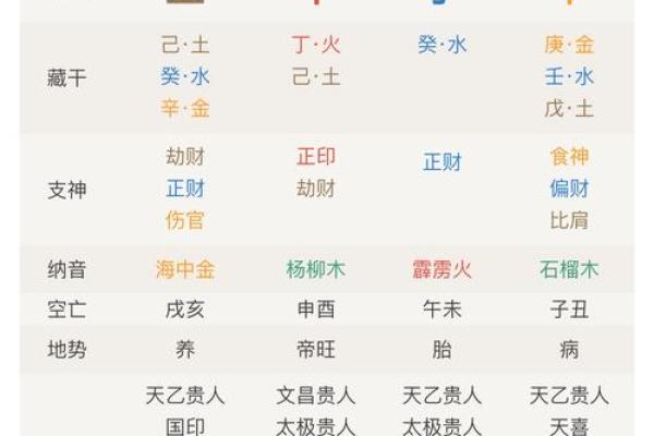 传统的四柱八字命理分析