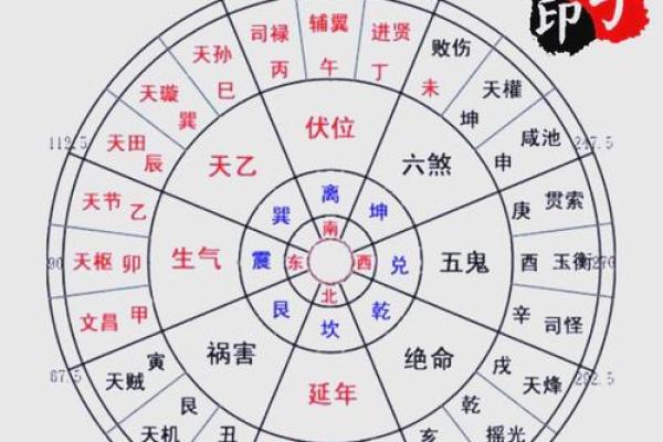 八宅法算命详解
