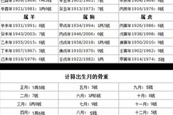 称骨算命男女详细对照表