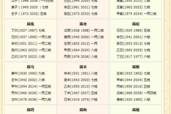 称骨算命男女详细对照表