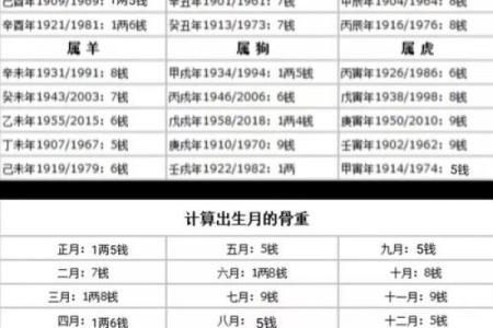 称骨算命男女详细对照表