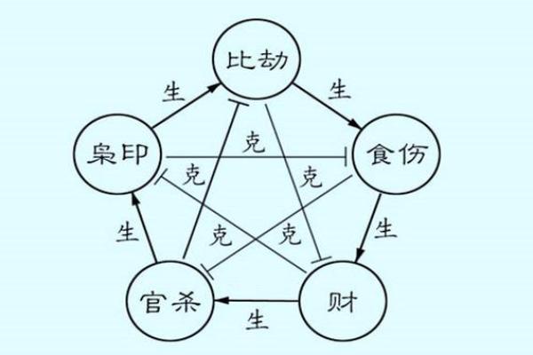 八字五行、十神的生克运行
