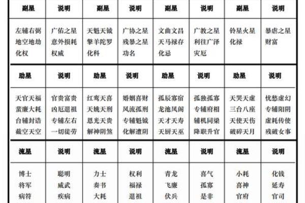 紫微斗数副曜 紫微斗数 副星？