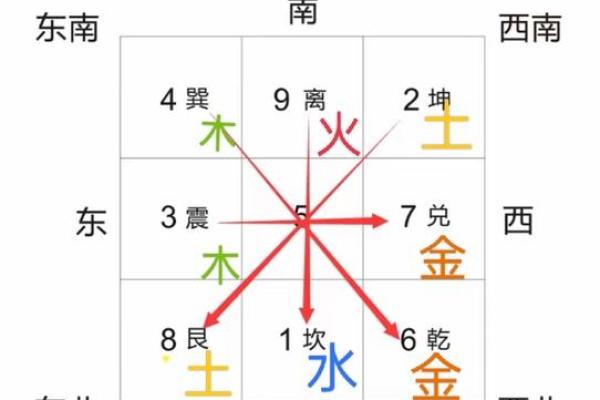 风水布局中的五行定律