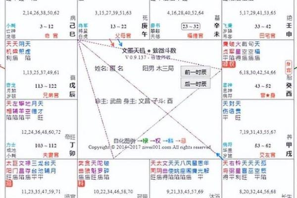 紫微斗数之男女人事十二宫分强弱的方法