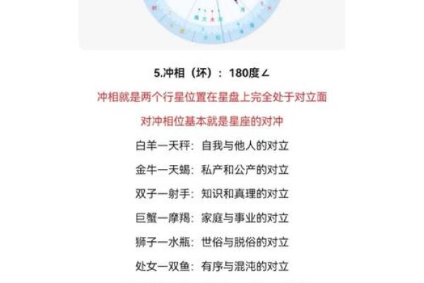 星盘十分相是正相位吗