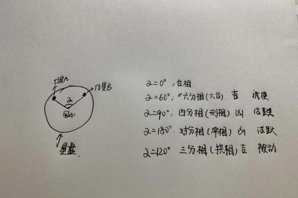 星盘十分相是正相位吗