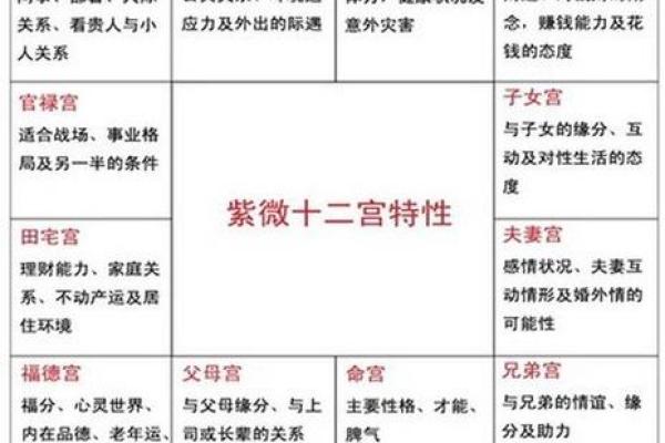 紫薇星坐田宅宫男命