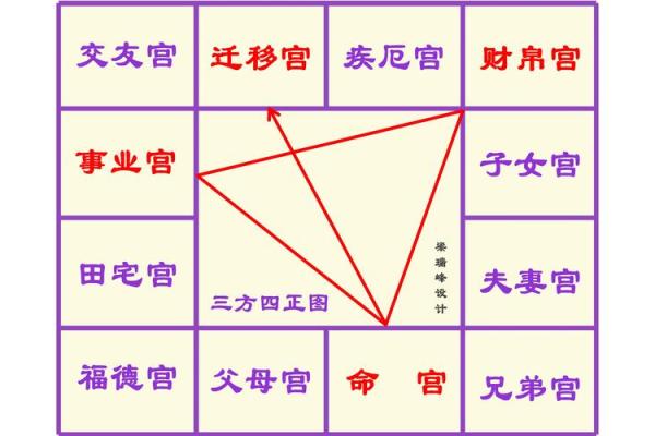 名人紫薇斗数格局