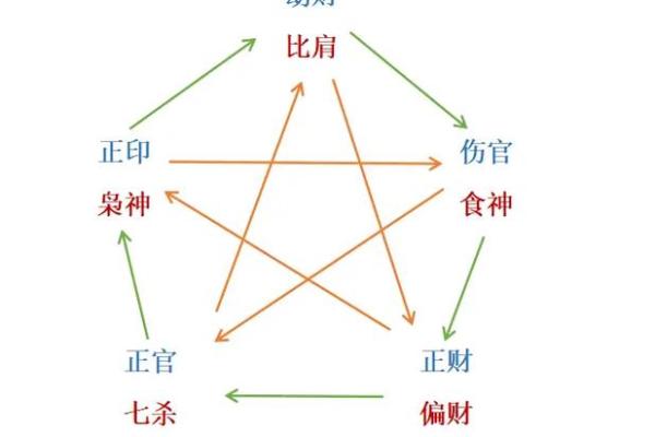 八字十神——家族关系谱