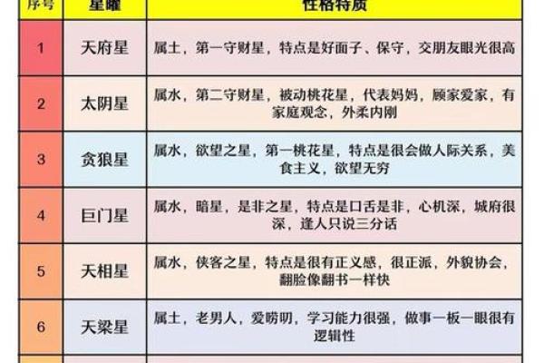 紫薇斗数各宫位
