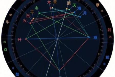 紫薇斗数与紫薇星盘