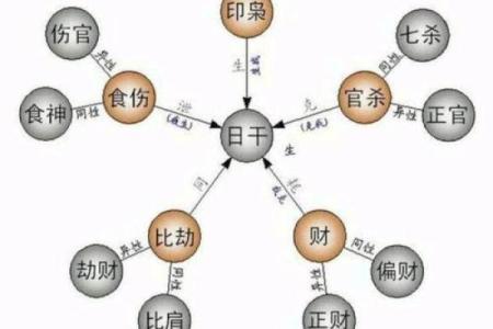 八字月支食神生偏财
