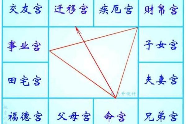 紫微斗数之生年干四化表象：迁移宫四化表象