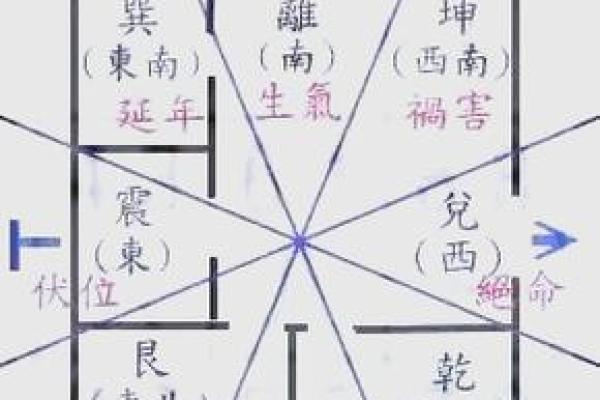 八宅风水和方位基础解读