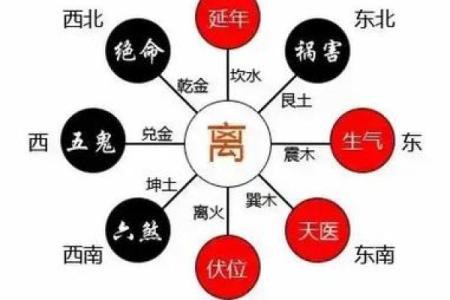 家居装修风水学