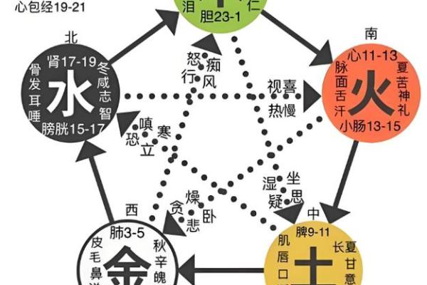 八字五行失衡