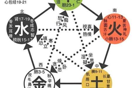 八字五行失衡